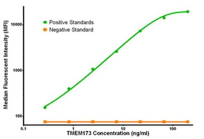 TMEM173 Antibody in Luminex (LUM)