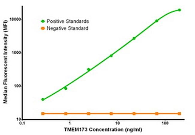 TMEM173 Antibody in Luminex (LUM)