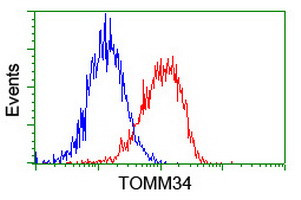 TOMM34 Antibody in Flow Cytometry (Flow)