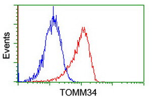 TOMM34 Antibody in Flow Cytometry (Flow)