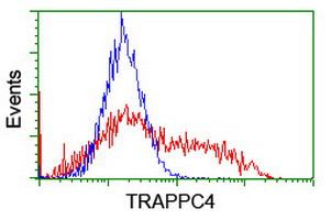 TRAPPC4 Antibody in Flow Cytometry (Flow)