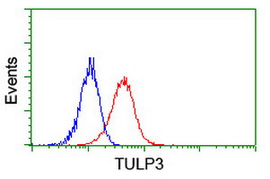 TULP3 Antibody in Flow Cytometry (Flow)