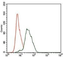 PTK9 Antibody in Flow Cytometry (Flow)