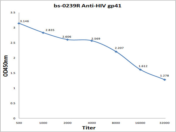 HIV gp41 Antibody in ELISA (ELISA)