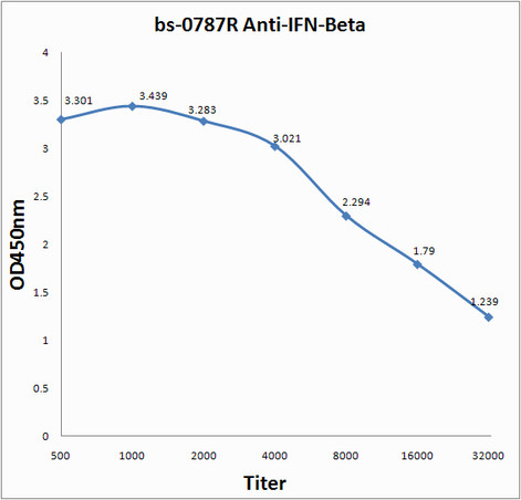 IFN-beta Antibody in ELISA (ELISA)