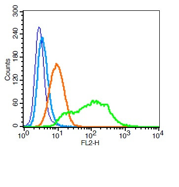 CD38 Antibody in Flow Cytometry (Flow)