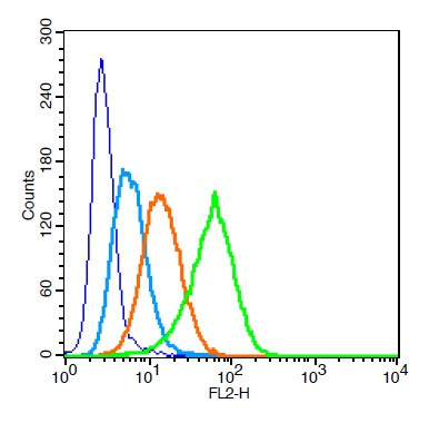 CD13/APN/ANPEN Antibody in Flow Cytometry (Flow)