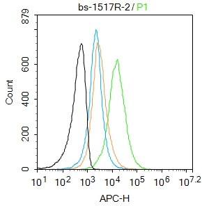 NeuroD1 Antibody in Flow Cytometry (Flow)