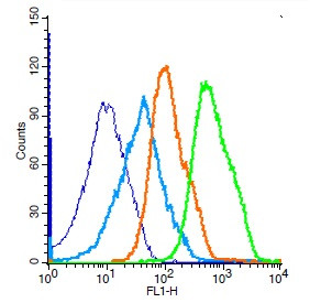 Phospho-JNK1/2/3 (Thr183, Tyr185) Antibody in Flow Cytometry (Flow)