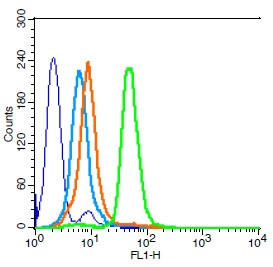 CD15/Fut4/SSEA-1 Antibody in Flow Cytometry (Flow)