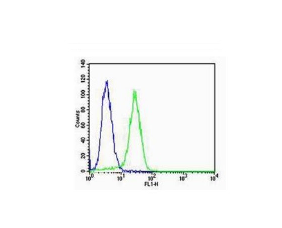 CK18 Antibody in Flow Cytometry (Flow)