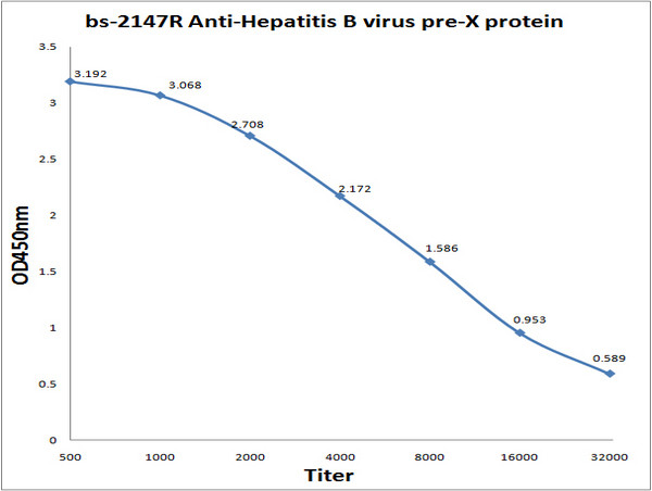 Hepatitis B virus X protein Antibody in ELISA (ELISA)