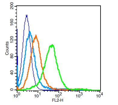 CD9/MRP-1 Antibody in Flow Cytometry (Flow)