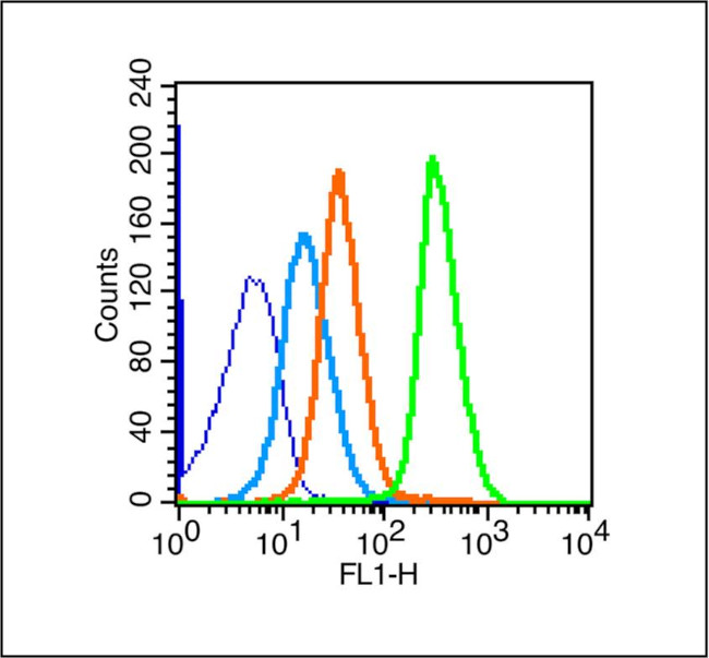 NGFR Antibody in Flow Cytometry (Flow)