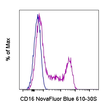 CD16 Antibody in Flow Cytometry (Flow)