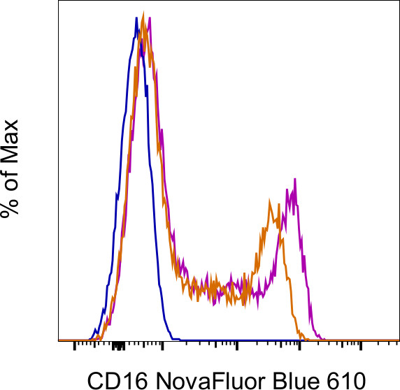 CD16 Antibody in Flow Cytometry (Flow)