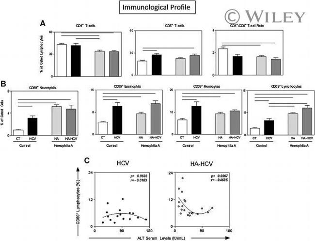 CD8 Antibody in Flow Cytometry (Flow)