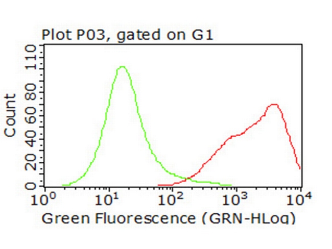 CD47 Antibody in Flow Cytometry (Flow)