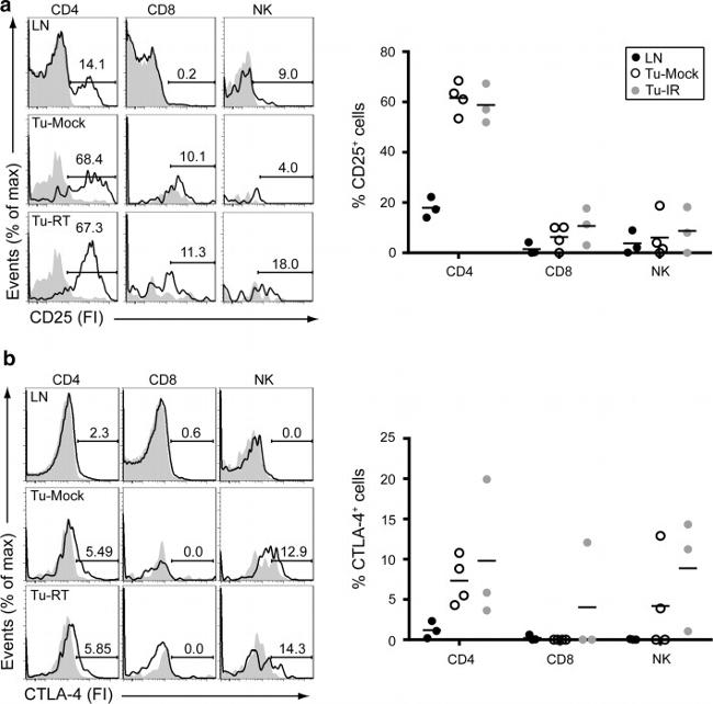 CD4 Antibody in Flow Cytometry (Flow)