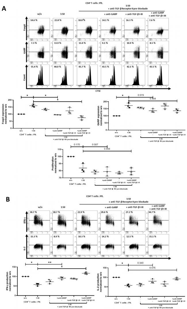 IL-4 Antibody in Flow Cytometry (Flow)