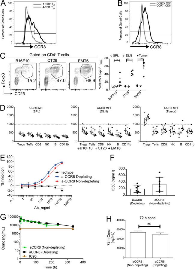 CD137 (4-1BB) Antibody in Flow Cytometry (Flow)