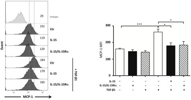 MCP-1 Antibody in Flow Cytometry (Flow)