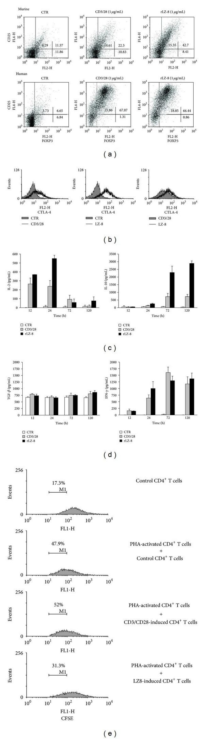 CD28 Antibody in Flow Cytometry, Functional Assay, T-Cell Activation (Flow, FN, TCA)