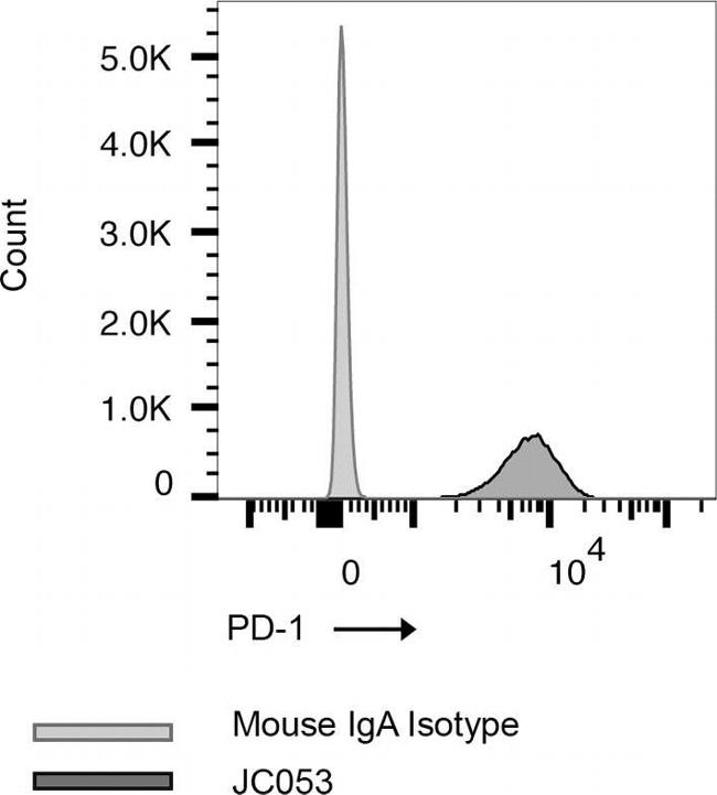 Mouse IgA Isotype Control in Flow Cytometry (Flow)