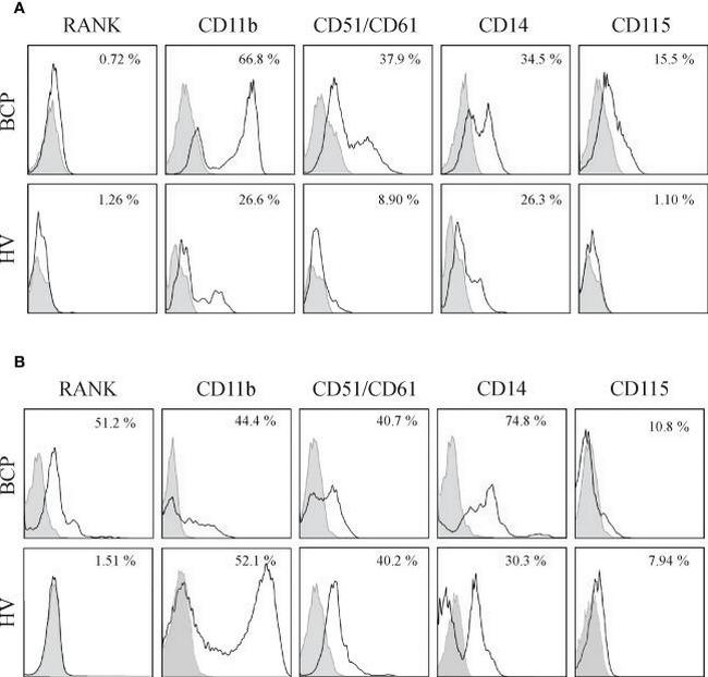 CD14 Monoclonal Antibody (61D3), Alexa Fluor™ 532 (58-0149-41)