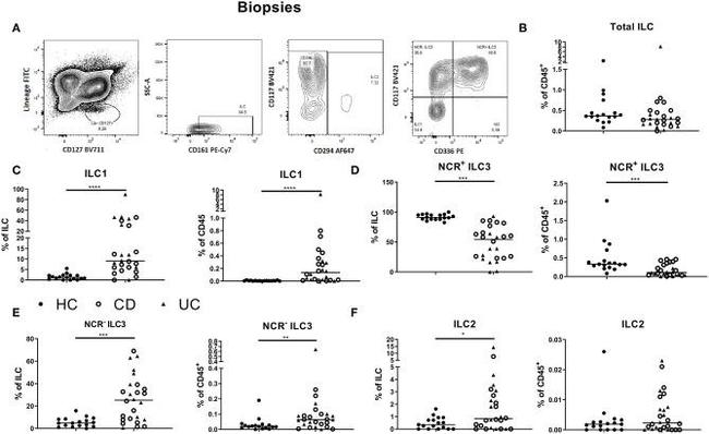 CD161 Antibody in Flow Cytometry (Flow)