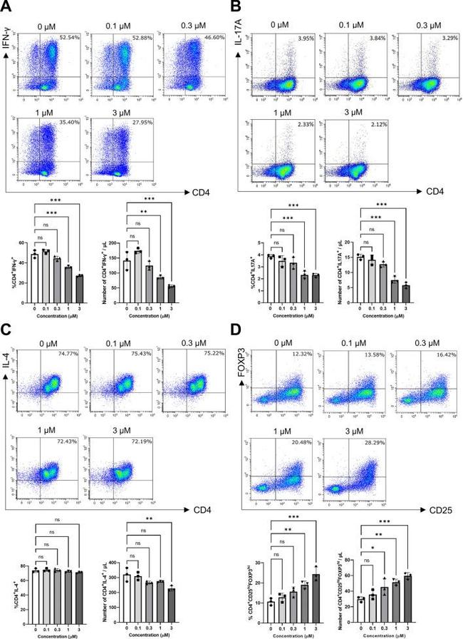 IL-4 Antibody in Flow Cytometry (Flow)