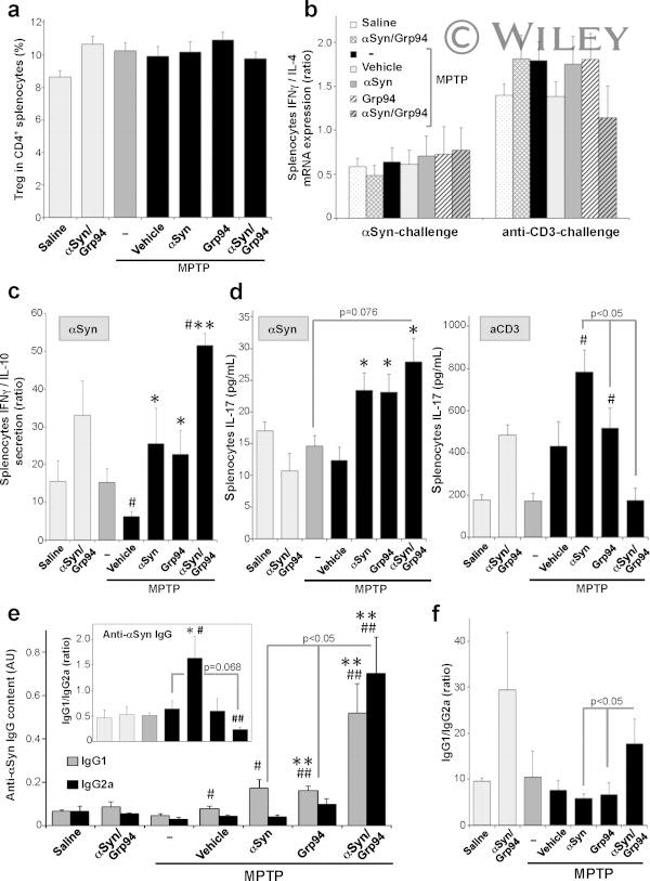 CD28 Antibody in T-Cell Activation (TCA)