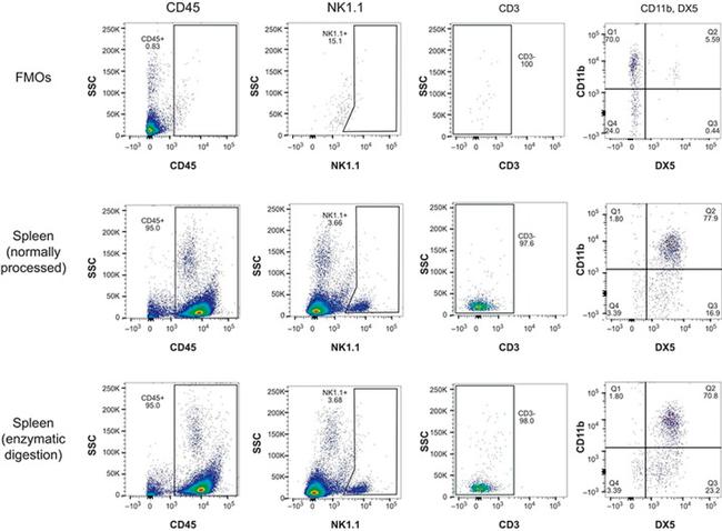 CD49b (Integrin alpha 2) Antibody in Flow Cytometry (Flow)