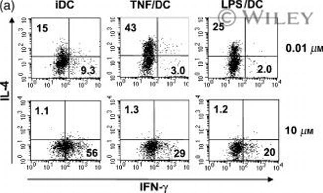 IL-4 Antibody in Flow Cytometry (Flow)