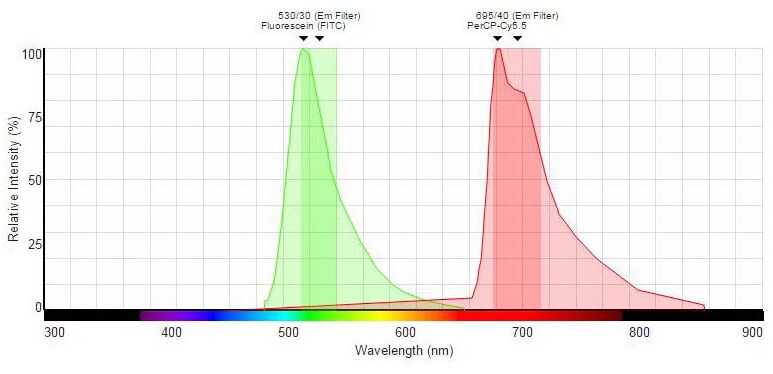 Attune NxT Flow Cytometer for 6-Color Immunophenotyping Analysis of Stained  Human Whole Blood Using a No-Lyse, No-Wash Protocol, With No Compensation |  Thermo Fisher Scientific - AR