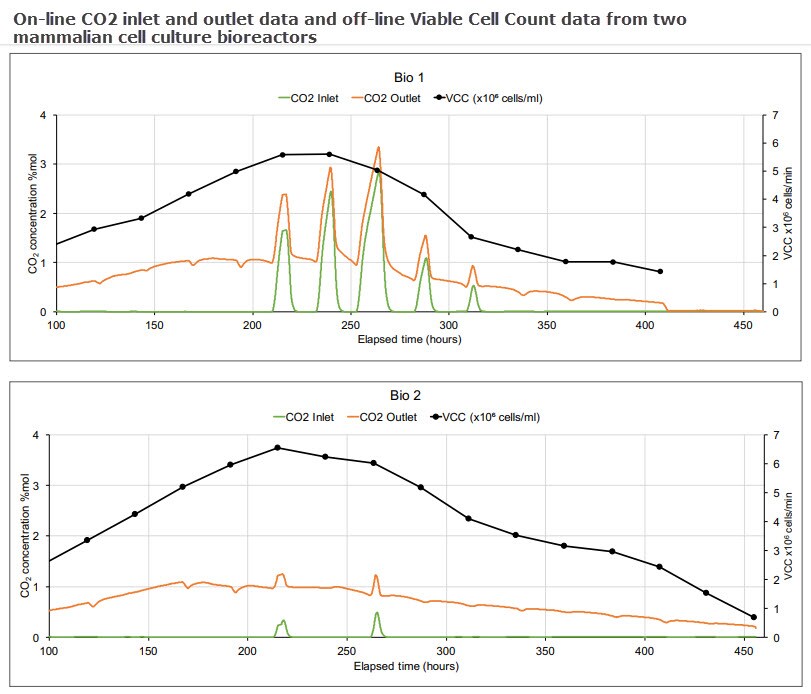 Data from Mammalian Cell culture bioreactor