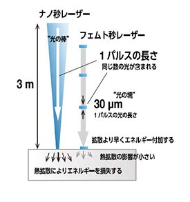 ナノ秒レーザーとフェムト秒レーザーの違い