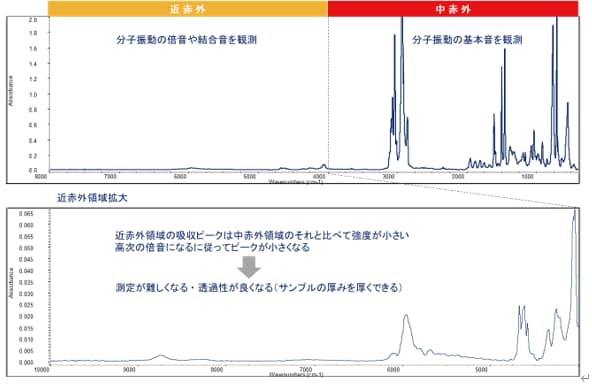 FT-NIR（近赤外分光分析法）について－ はじめに - Learning at the Bench