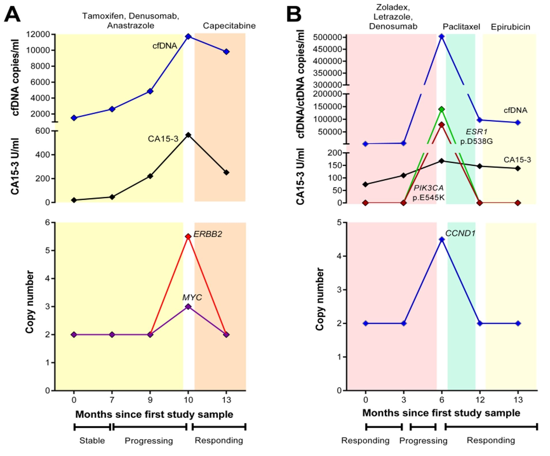 Figure: Liquid biopsy can help guide treatment. Alterations were present in cfDNA research samples that could potentially herald a change in treatment. Source: Page K. et al. Clin Chem. (2017). 