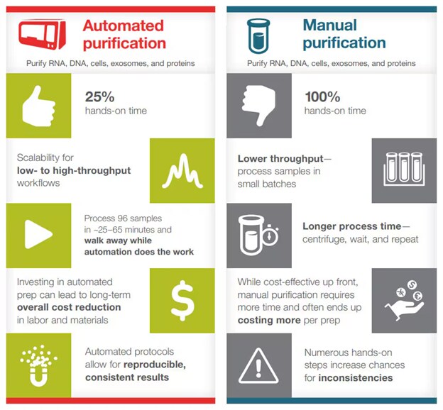 Automated extraction of nucleic acid, cells, exosomes and proteins can be achieved with either manual or automated laboratory workflows. Academic labs may choose manual workflows for educational research, while biotech companies may use manual workflows for initial validation and transition to automated instruments when scaling up their study or research products.