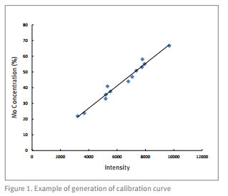 Example of generation of calibration curve