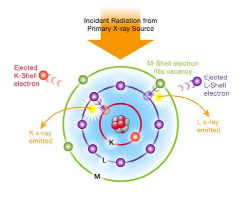 configuration to electron do how Element Question  Analyzing Metals XRF Ions About and