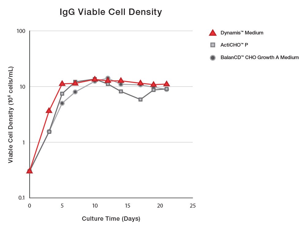 ivcd cell culture